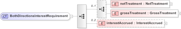 XSD Diagram of BothDirectionsInterestRequirement in schema fpml-collateral-processes-5-9_xsd (Financial products Markup Language (FpML®) - Reporting)