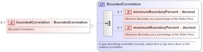 XSD Diagram of boundedCorrelation in schema fpml-eq-shared-5-9_xsd (Financial products Markup Language (FpML®) - Reporting)