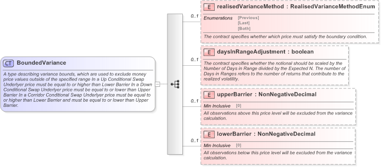 XSD Diagram of BoundedVariance in schema fpml-eq-shared-5-9_xsd (Financial products Markup Language (FpML®) - Reporting)