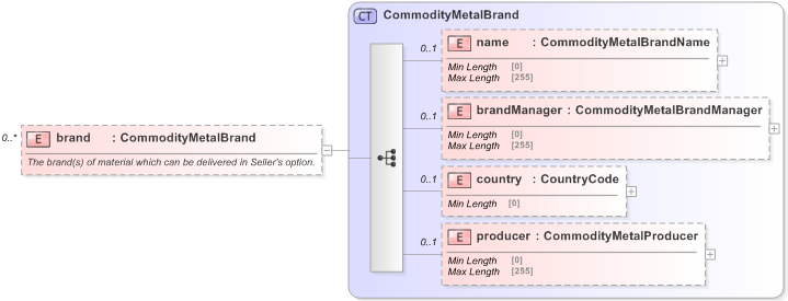 XSD Diagram of brand in schema fpml-com-5-9_xsd (Financial products Markup Language (FpML®) - Reporting)