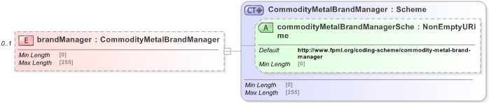 XSD Diagram of brandManager in schema fpml-com-5-9_xsd (Financial products Markup Language (FpML®) - Reporting)