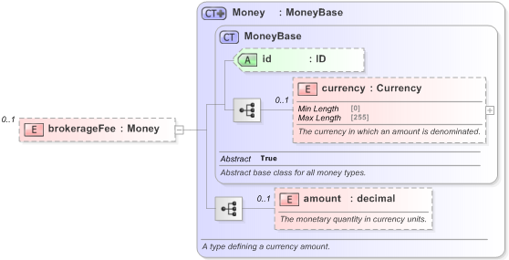 XSD Diagram of brokerageFee in schema fpml-eqd-5-9_xsd (Financial products Markup Language (FpML®) - Reporting)