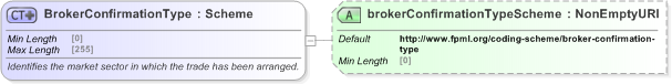 XSD Diagram of BrokerConfirmationType in schema fpml-shared-5-9_xsd (Financial products Markup Language (FpML®) - Reporting)