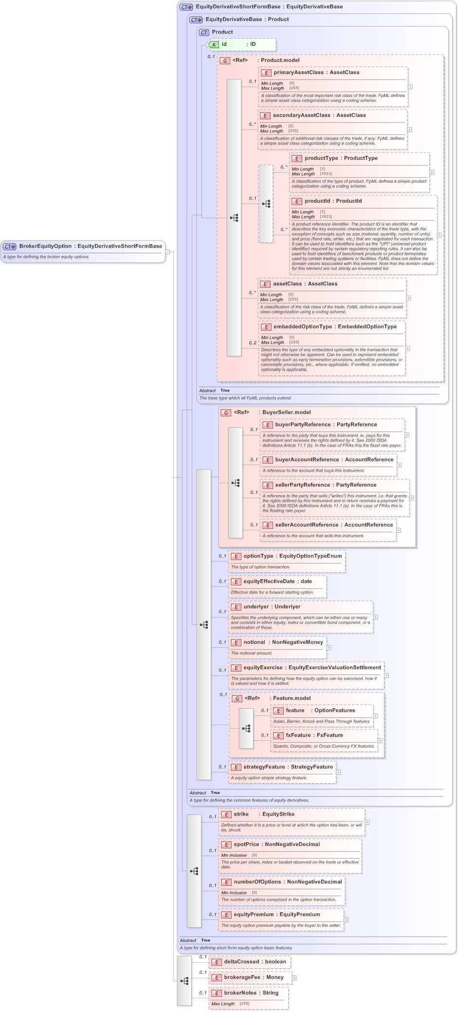 XSD Diagram of BrokerEquityOption in schema fpml-eqd-5-9_xsd (Financial products Markup Language (FpML®) - Reporting)