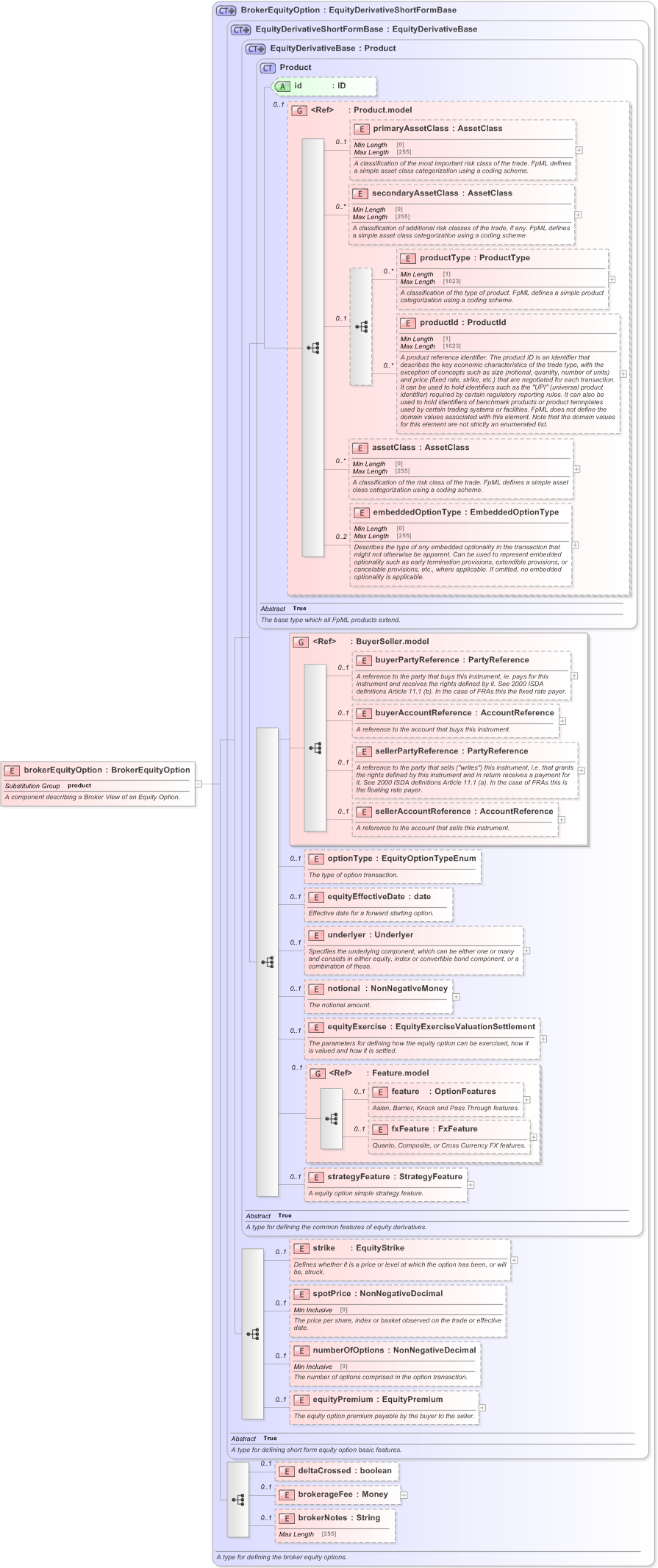 XSD Diagram of brokerEquityOption in schema fpml-eqd-5-9_xsd (Financial products Markup Language (FpML®) - Reporting)