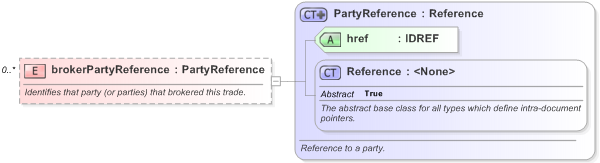 XSD Diagram of brokerPartyReference in schema fpml-doc-5-9_xsd (Financial products Markup Language (FpML®) - Reporting)