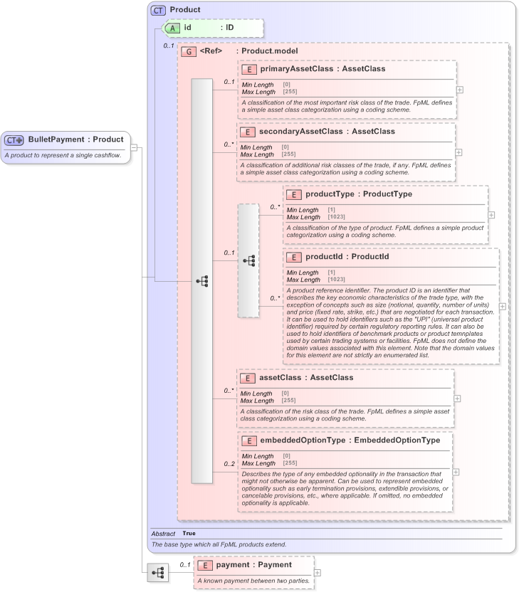 XSD Diagram of BulletPayment in schema fpml-ird-5-9_xsd (Financial products Markup Language (FpML®) - Reporting)