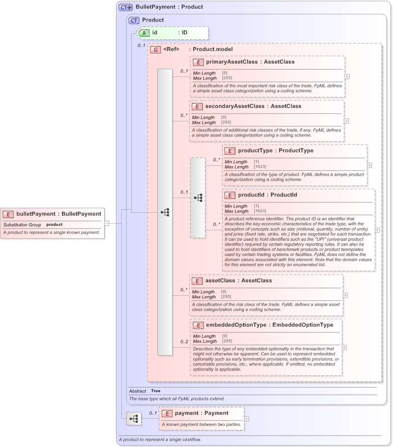 XSD Diagram of bulletPayment in schema fpml-ird-5-9_xsd (Financial products Markup Language (FpML®) - Reporting)