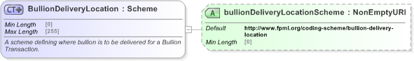 XSD Diagram of BullionDeliveryLocation in schema fpml-com-5-9_xsd (Financial products Markup Language (FpML®) - Reporting)