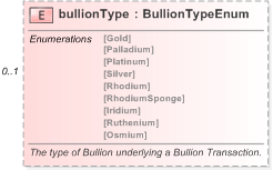 XSD Diagram of bullionType in schema fpml-com-5-9_xsd (Financial products Markup Language (FpML®) - Reporting)