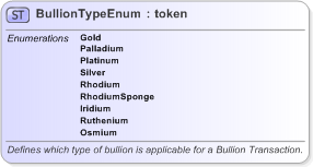 XSD Diagram of BullionTypeEnum in schema fpml-enum-5-9_xsd (Financial products Markup Language (FpML®) - Reporting)