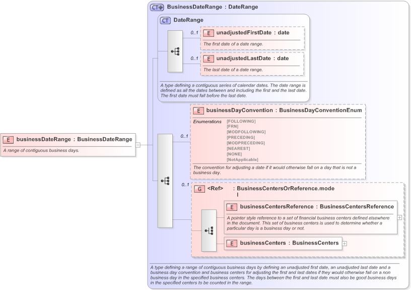 XSD Diagram of businessDateRange in schema fpml-ird-5-9_xsd (Financial products Markup Language (FpML®) - Reporting)