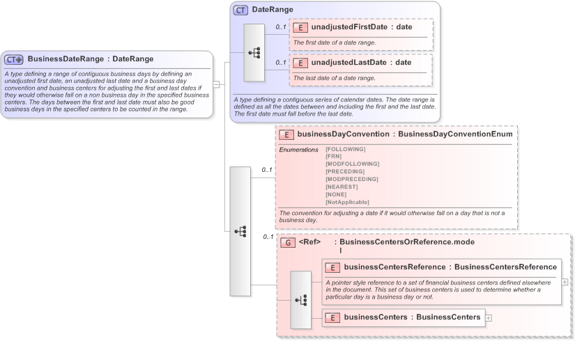 XSD Diagram of BusinessDateRange in schema fpml-shared-5-9_xsd (Financial products Markup Language (FpML®) - Reporting)