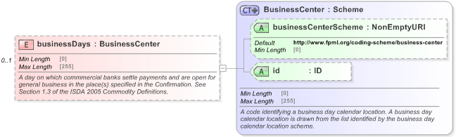 XSD Diagram of businessDays in schema fpml-com-5-9_xsd (Financial products Markup Language (FpML®) - Reporting)
