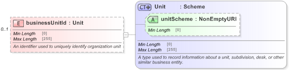 XSD Diagram of businessUnitId in schema fpml-shared-5-9_xsd (Financial products Markup Language (FpML®) - Reporting)