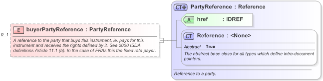 XSD Diagram of buyerPartyReference in schema fpml-shared-5-9_xsd (Financial products Markup Language (FpML®) - Reporting)