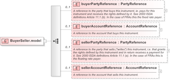 XSD Diagram of BuyerSeller.model in schema fpml-shared-5-9_xsd (Financial products Markup Language (FpML®) - Reporting)