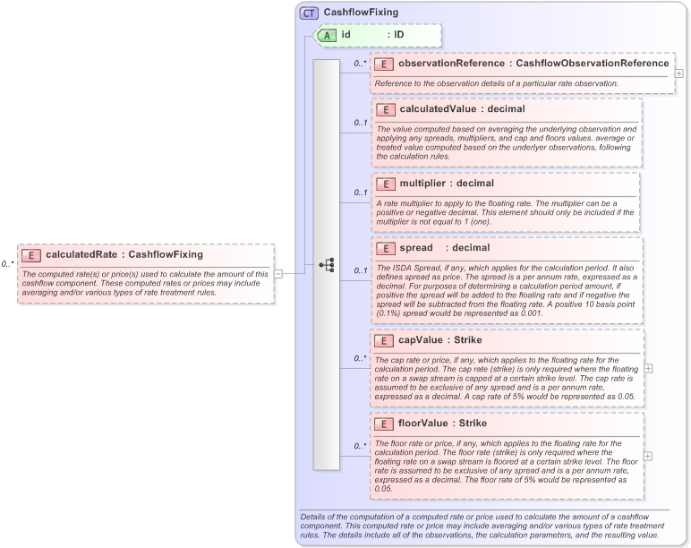 XSD Diagram of calculatedRate in schema fpml-reconciliation-5-9_xsd (Financial products Markup Language (FpML®) - Reporting)