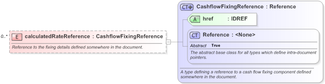 XSD Diagram of calculatedRateReference in schema fpml-reconciliation-5-9_xsd (Financial products Markup Language (FpML®) - Reporting)