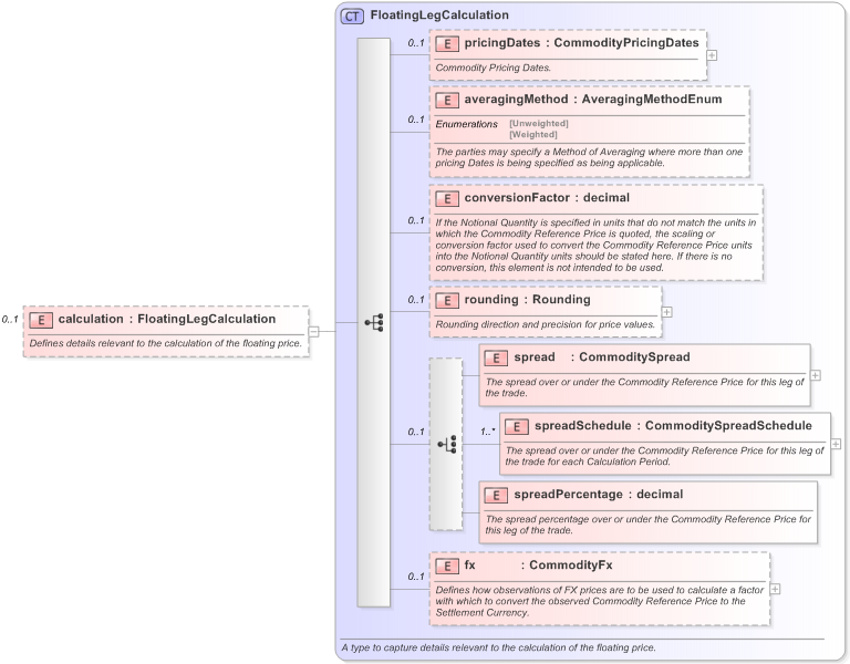 XSD Diagram of calculation in schema fpml-com-5-9_xsd (Financial products Markup Language (FpML®) - Reporting)