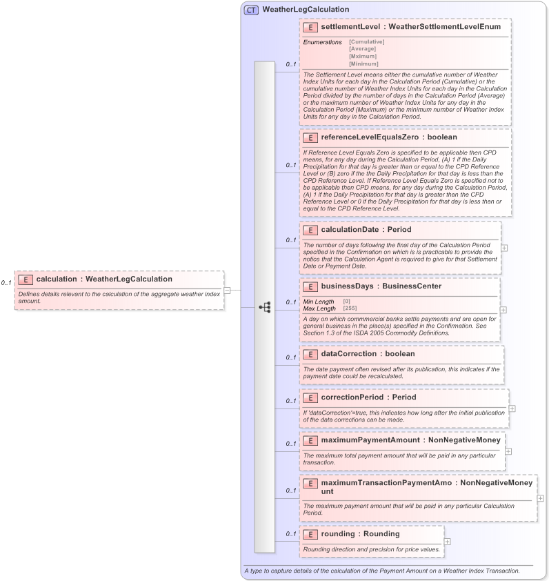 XSD Diagram of calculation in schema fpml-com-5-9_xsd (Financial products Markup Language (FpML®) - Reporting)