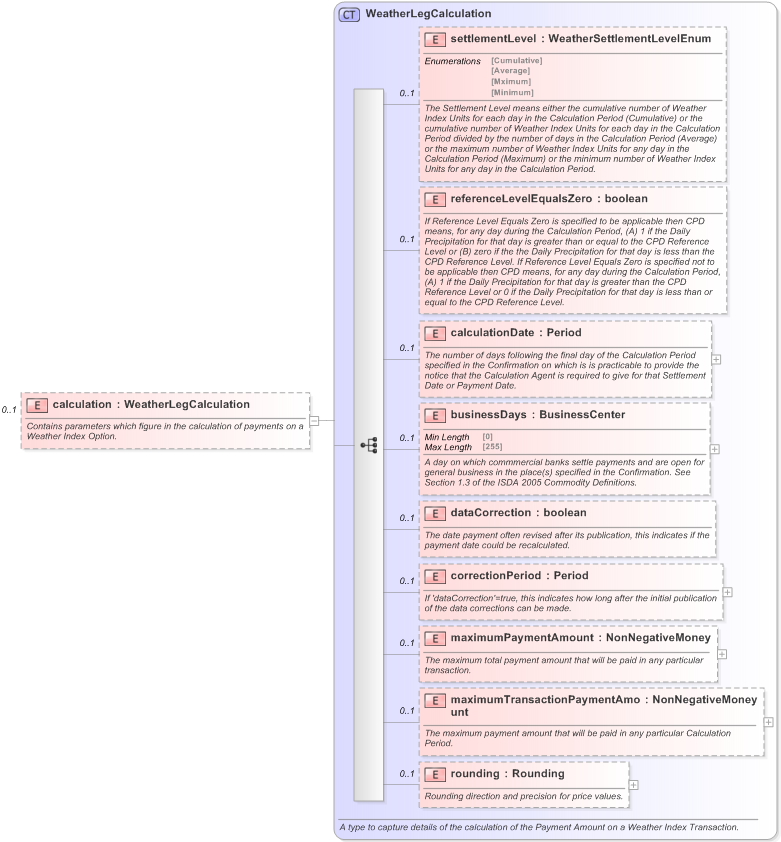 XSD Diagram of calculation in schema fpml-com-5-9_xsd (Financial products Markup Language (FpML®) - Reporting)