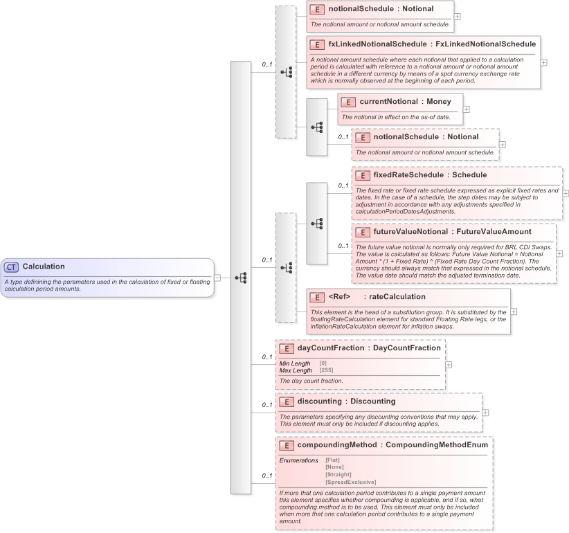 XSD Diagram of Calculation in schema fpml-ird-5-9_xsd (Financial products Markup Language (FpML®) - Reporting)