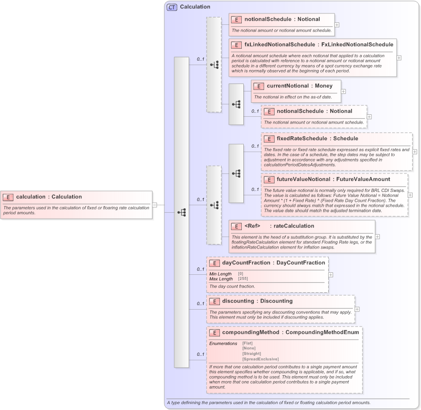 XSD Diagram of calculation in schema fpml-ird-5-9_xsd (Financial products Markup Language (FpML®) - Reporting)