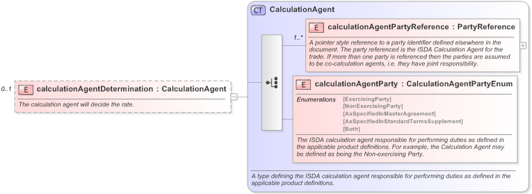 XSD Diagram of calculationAgentDetermination in schema fpml-ird-5-9_xsd (Financial products Markup Language (FpML®) - Reporting)