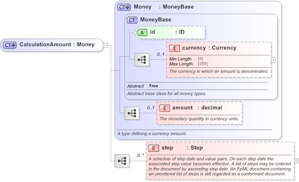 XSD Diagram of CalculationAmount in schema fpml-cd-5-9_xsd (Financial products Markup Language (FpML®) - Reporting)