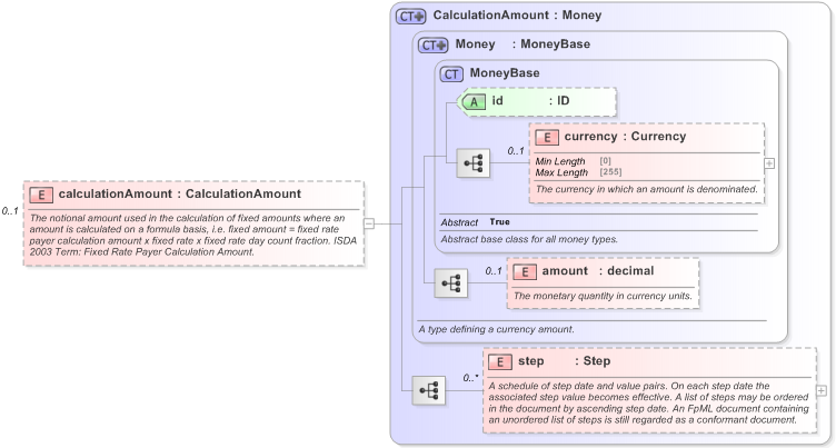 XSD Diagram of calculationAmount in schema fpml-cd-5-9_xsd (Financial products Markup Language (FpML®) - Reporting)
