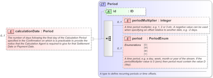 XSD Diagram of calculationDate in schema fpml-com-5-9_xsd (Financial products Markup Language (FpML®) - Reporting)