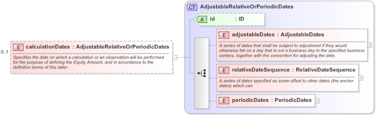 XSD Diagram of calculationDates in schema fpml-eq-shared-5-9_xsd (Financial products Markup Language (FpML®) - Reporting)