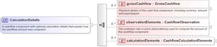 XSD Diagram of CalculationDetails in schema fpml-reconciliation-5-9_xsd (Financial products Markup Language (FpML®) - Reporting)