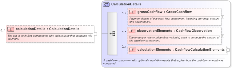 XSD Diagram of calculationDetails in schema fpml-reconciliation-5-9_xsd (Financial products Markup Language (FpML®) - Reporting)
