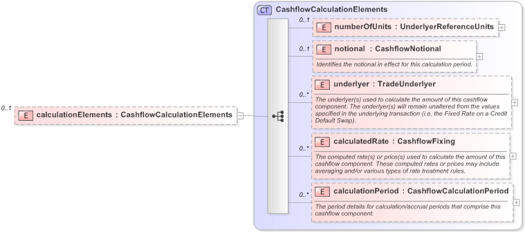 XSD Diagram of calculationElements in schema fpml-reconciliation-5-9_xsd (Financial products Markup Language (FpML®) - Reporting)