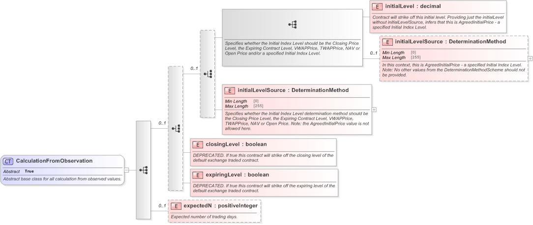 XSD Diagram of CalculationFromObservation in schema fpml-eq-shared-5-9_xsd (Financial products Markup Language (FpML®) - Reporting)