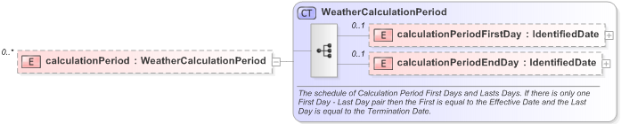 XSD Diagram of calculationPeriod in schema fpml-com-5-9_xsd (Financial products Markup Language (FpML®) - Reporting)