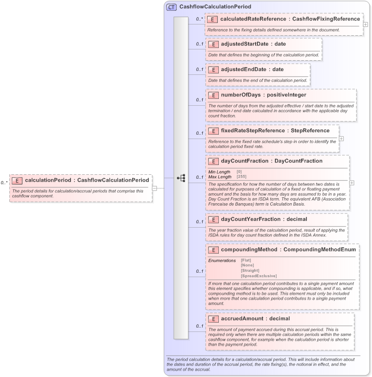 XSD Diagram of calculationPeriod in schema fpml-reconciliation-5-9_xsd (Financial products Markup Language (FpML®) - Reporting)