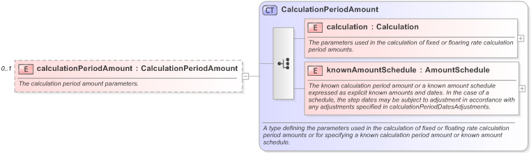 XSD Diagram of calculationPeriodAmount in schema fpml-ird-5-9_xsd (Financial products Markup Language (FpML®) - Reporting)