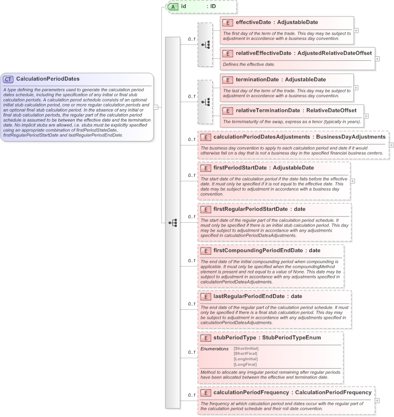 XSD Diagram of CalculationPeriodDates in schema fpml-ird-5-9_xsd (Financial products Markup Language (FpML®) - Reporting)