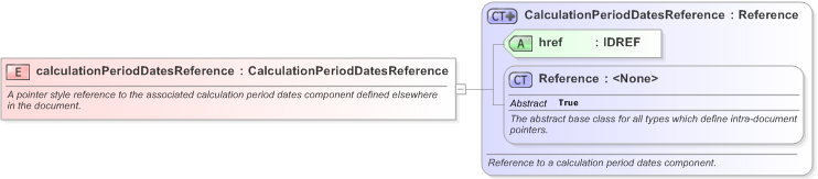 XSD Diagram of calculationPeriodDatesReference in schema fpml-ird-5-9_xsd (Financial products Markup Language (FpML®) - Reporting)