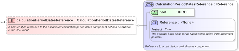 XSD Diagram of calculationPeriodDatesReference in schema fpml-ird-5-9_xsd (Financial products Markup Language (FpML®) - Reporting)