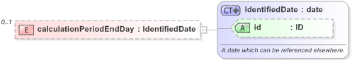XSD Diagram of calculationPeriodEndDay in schema fpml-com-5-9_xsd (Financial products Markup Language (FpML®) - Reporting)