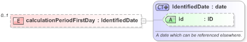 XSD Diagram of calculationPeriodFirstDay in schema fpml-com-5-9_xsd (Financial products Markup Language (FpML®) - Reporting)