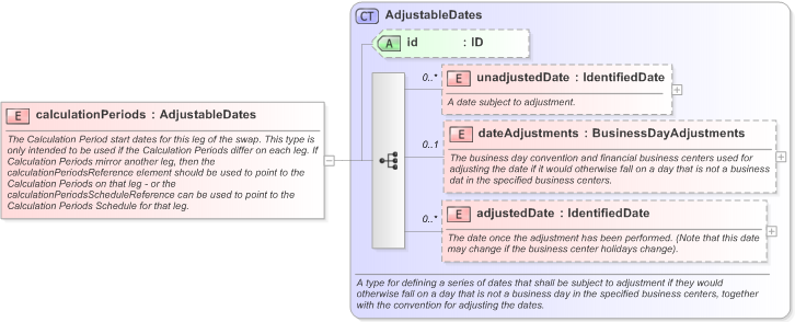 XSD Diagram of calculationPeriods in schema fpml-com-5-9_xsd (Financial products Markup Language (FpML®) - Reporting)