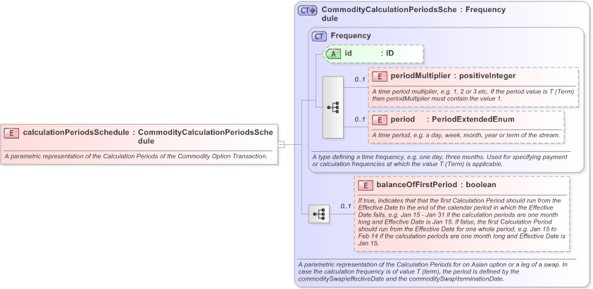 XSD Diagram of calculationPeriodsSchedule in schema fpml-com-5-9_xsd (Financial products Markup Language (FpML®) - Reporting)