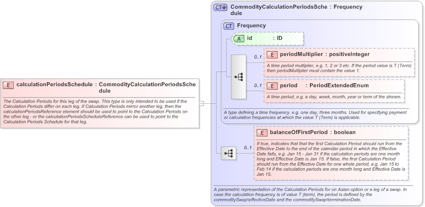 XSD Diagram of calculationPeriodsSchedule in schema fpml-com-5-9_xsd (Financial products Markup Language (FpML®) - Reporting)