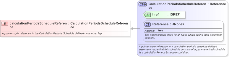 XSD Diagram of calculationPeriodsScheduleReference in schema fpml-com-5-9_xsd (Financial products Markup Language (FpML®) - Reporting)