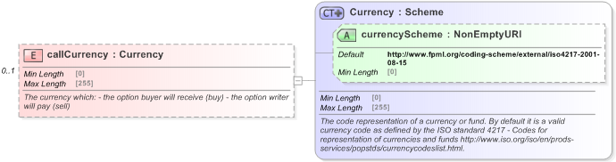 XSD Diagram of callCurrency in schema fpml-fx-5-9_xsd (Financial products Markup Language (FpML®) - Reporting)